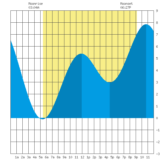 Nehalem Bay tide chart for Saturday, June 25, 2022