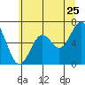 Nehalem Bay tide chart for Saturday, June 25, 2022