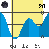 Nehalem Bay tide chart for Tuesday, June 28, 2022