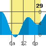 Nehalem Bay tide chart for Wednesday, June 29, 2022