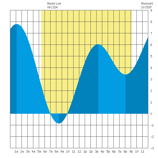 Nehalem Bay tide chart for Thursday, June 30, 2022