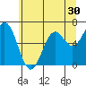 Nehalem Bay tide chart for Thursday, June 30, 2022