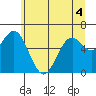 Nehalem Bay tide chart for Saturday, June 4, 2022
