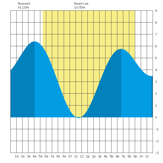 Nehalem Bay tide chart for Sunday, June 5, 2022