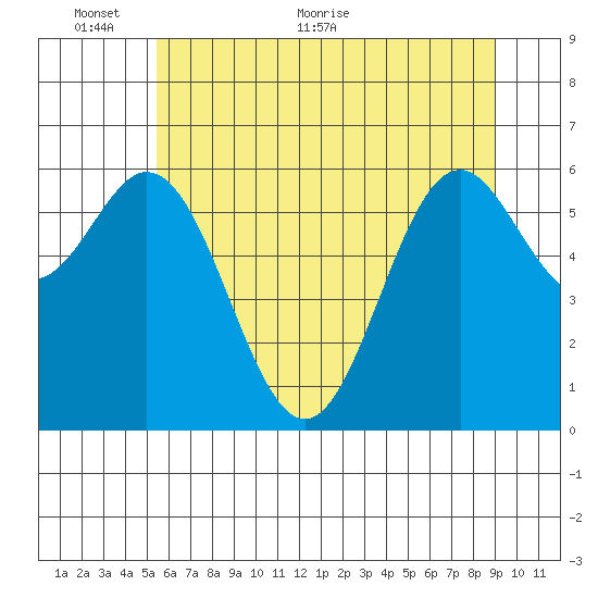 Nehalem Bay tide chart for Monday, June 6, 2022