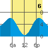 Nehalem Bay tide chart for Monday, June 6, 2022