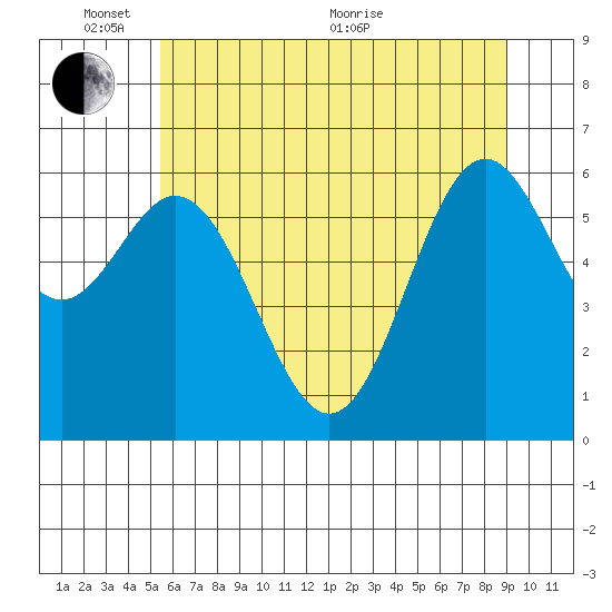 Nehalem Bay tide chart for Tuesday, June 7, 2022