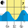 Nehalem Bay tide chart for Tuesday, June 7, 2022