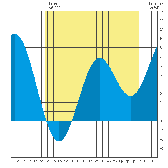Nehalem Bay tide chart for Thursday, July 14, 2022