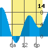 Nehalem Bay tide chart for Thursday, July 14, 2022