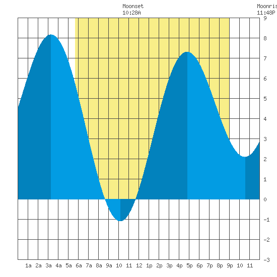 Nehalem Bay tide chart for Sunday, July 17, 2022