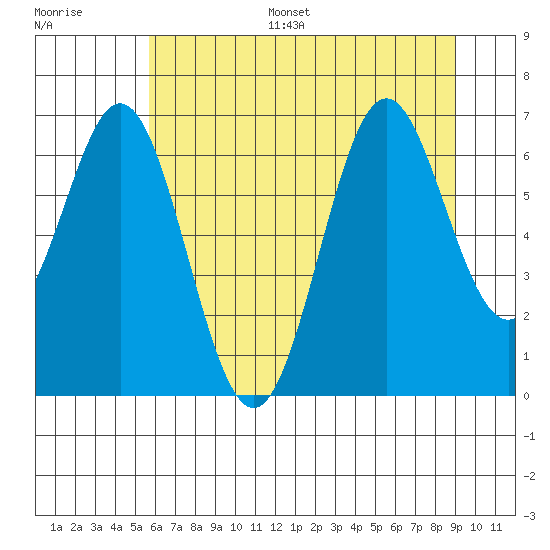 Nehalem Bay tide chart for Monday, July 18, 2022