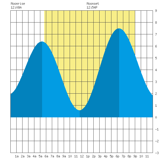Nehalem Bay tide chart for Tuesday, July 19, 2022