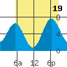 Nehalem Bay tide chart for Tuesday, July 19, 2022