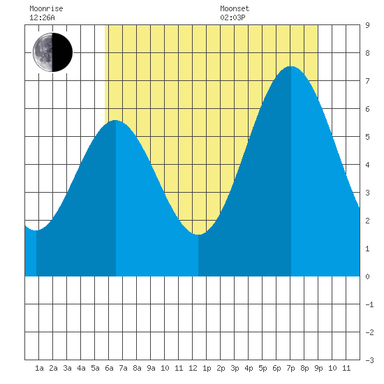 Nehalem Bay tide chart for Wednesday, July 20, 2022