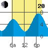 Nehalem Bay tide chart for Wednesday, July 20, 2022