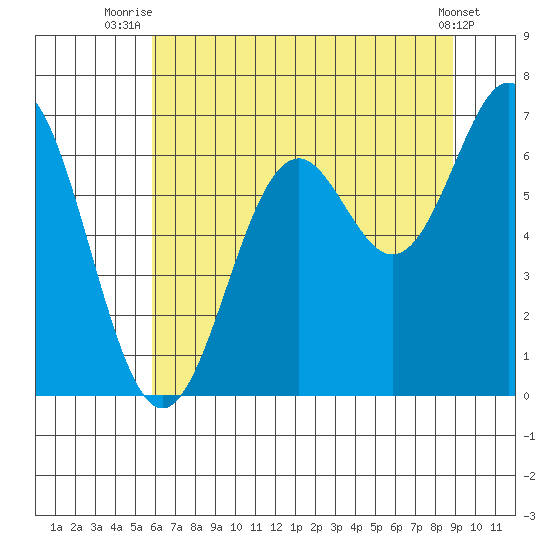 Nehalem Bay tide chart for Tuesday, July 26, 2022