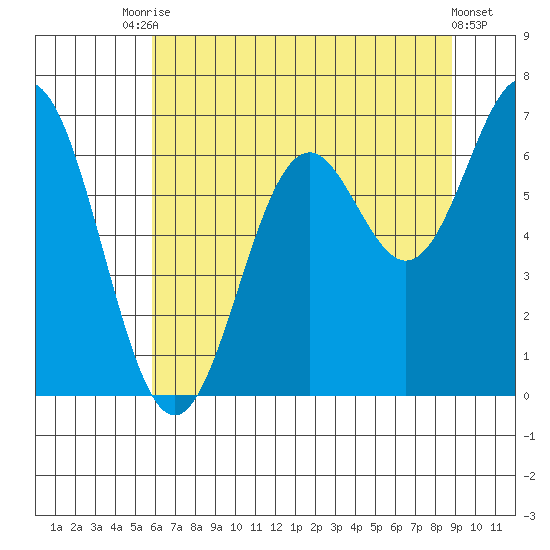Nehalem Bay tide chart for Wednesday, July 27, 2022