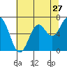 Nehalem Bay tide chart for Wednesday, July 27, 2022