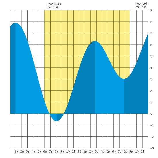 Nehalem Bay tide chart for Friday, July 29, 2022