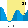 Nehalem Bay tide chart for Friday, July 29, 2022