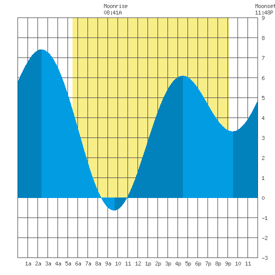 Nehalem Bay tide chart for Saturday, July 2, 2022
