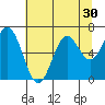 Nehalem Bay tide chart for Saturday, July 30, 2022