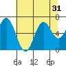 Nehalem Bay tide chart for Sunday, July 31, 2022