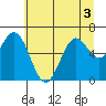 Nehalem Bay tide chart for Sunday, July 3, 2022