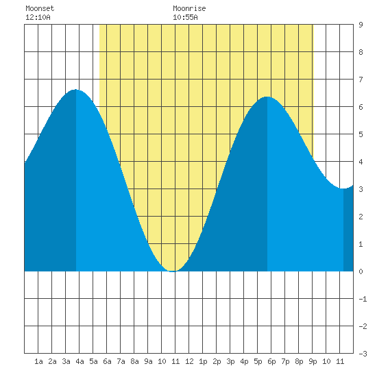 Nehalem Bay tide chart for Monday, July 4, 2022