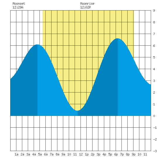 Nehalem Bay tide chart for Tuesday, July 5, 2022