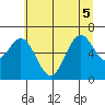 Nehalem Bay tide chart for Tuesday, July 5, 2022