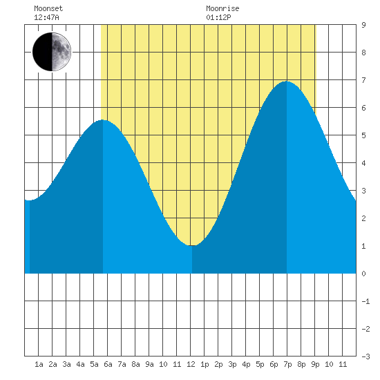 Nehalem Bay tide chart for Wednesday, July 6, 2022