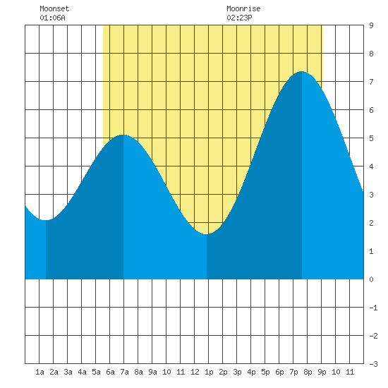 Nehalem Bay tide chart for Thursday, July 7, 2022
