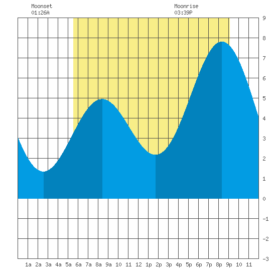 Nehalem Bay tide chart for Friday, July 8, 2022