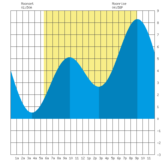 Nehalem Bay tide chart for Saturday, July 9, 2022