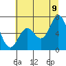 Nehalem Bay tide chart for Saturday, July 9, 2022