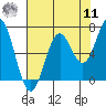Nehalem Bay tide chart for Thursday, August 11, 2022