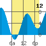 Nehalem Bay tide chart for Friday, August 12, 2022
