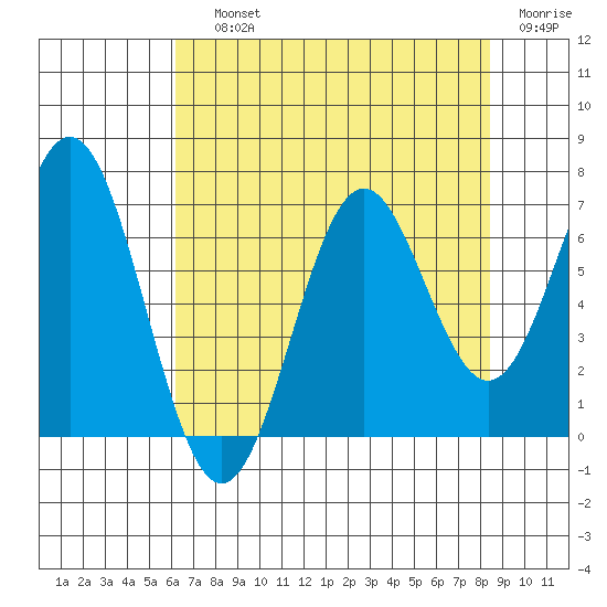 Nehalem Bay tide chart for Saturday, August 13, 2022