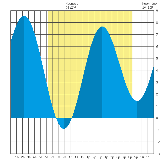Nehalem Bay tide chart for Sunday, August 14, 2022