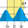 Nehalem Bay tide chart for Wednesday, August 17, 2022
