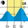 Nehalem Bay tide chart for Thursday, August 18, 2022