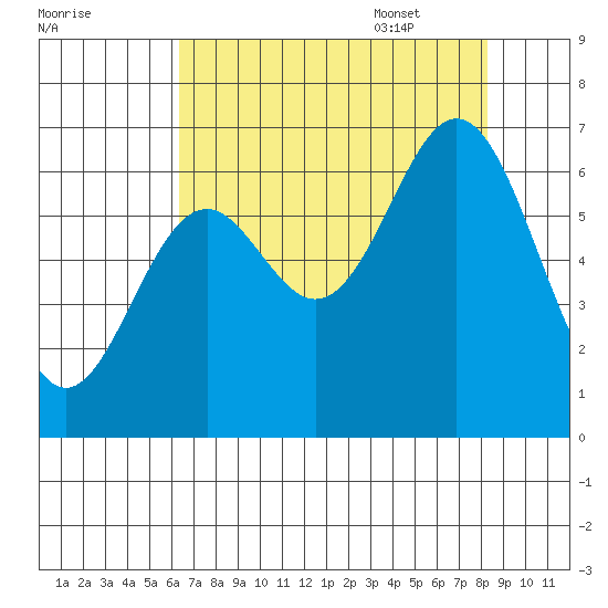 Nehalem Bay tide chart for Friday, August 19, 2022