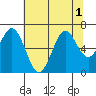 Nehalem Bay tide chart for Monday, August 1, 2022