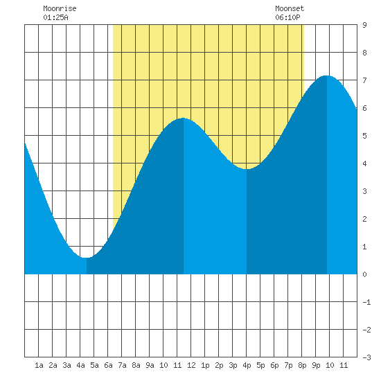 Nehalem Bay tide chart for Monday, August 22, 2022