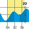 Nehalem Bay tide chart for Monday, August 22, 2022