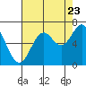 Nehalem Bay tide chart for Tuesday, August 23, 2022