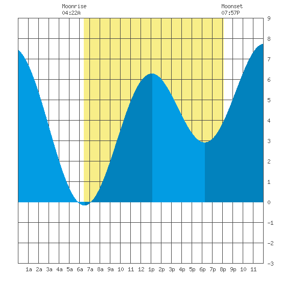 Nehalem Bay tide chart for Thursday, August 25, 2022