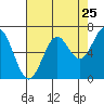 Nehalem Bay tide chart for Thursday, August 25, 2022